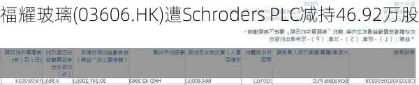 福耀玻璃(03606.HK)遭Schroders PLC减持46.92万股