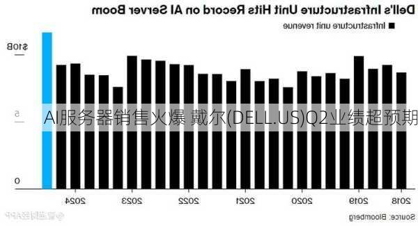 AI服务器销售火爆 戴尔(DELL.US)Q2业绩超预期