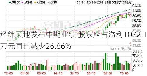 经纬天地发布中期业绩 股东应占溢利1072.1万元同比减少26.86%