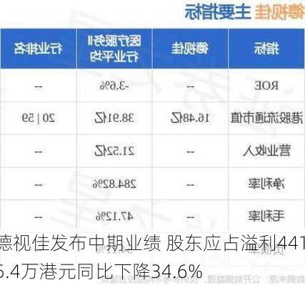 德视佳发布中期业绩 股东应占溢利4415.4万港元同比下降34.6%