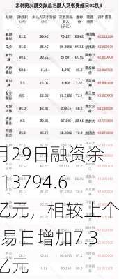 8月29日融资余额13794.65亿元，相较上个交易日增加7.33亿元