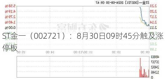 ST金一（002721）：8月30日09时45分触及涨停板