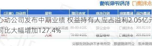 心动公司发布中期业绩 权益持有人应占溢利2.05亿元同比大幅增加127.4%