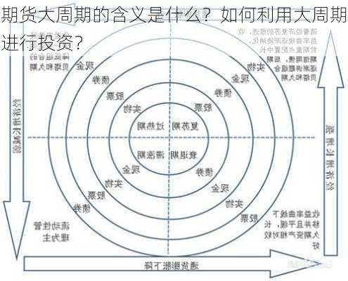 期货大周期的含义是什么？如何利用大周期进行投资？