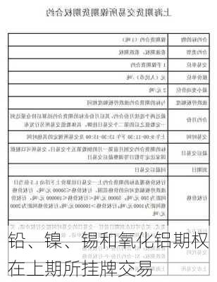 铅、镍、锡和氧化铝期权在上期所挂牌交易