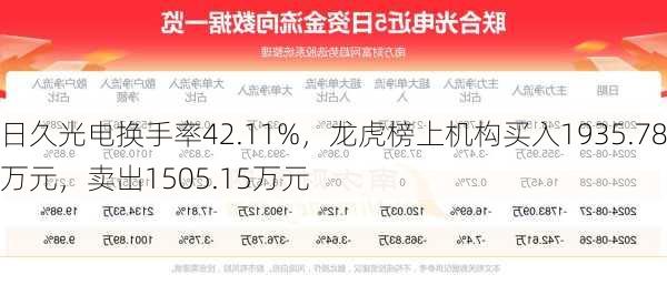 日久光电换手率42.11%，龙虎榜上机构买入1935.78万元，卖出1505.15万元