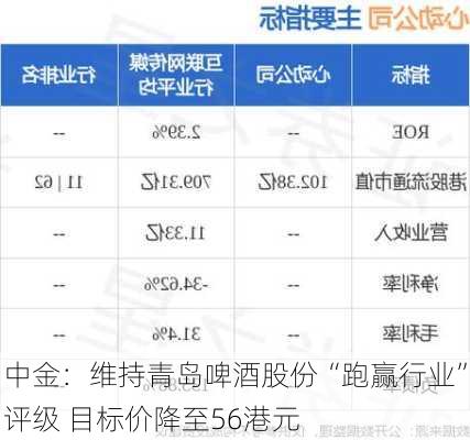 中金：维持青岛啤酒股份“跑赢行业”评级 目标价降至56港元