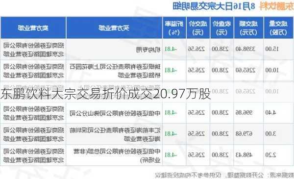 东鹏饮料大宗交易折价成交20.97万股