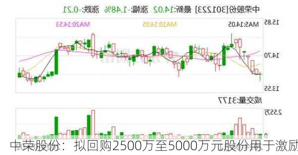 中荣股份：拟回购2500万至5000万元股份用于激励