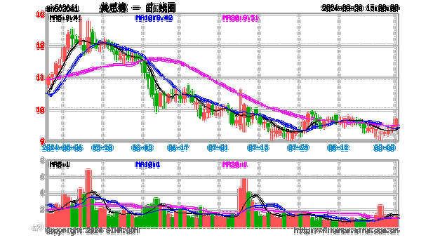 美思德(603041.SH)：股东金致成拟减持不超过180万股