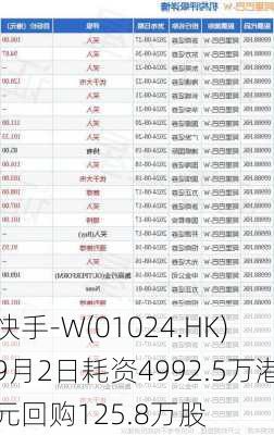 快手-W(01024.HK)9月2日耗资4992.5万港元回购125.8万股