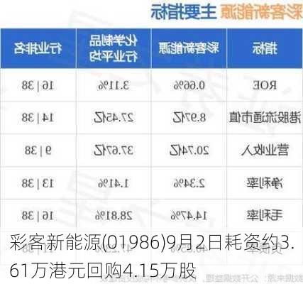 彩客新能源(01986)9月2日耗资约3.61万港元回购4.15万股