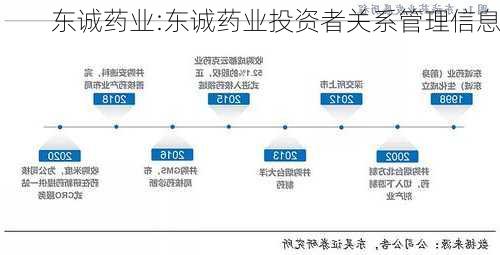 东诚药业:东诚药业投资者关系管理信息