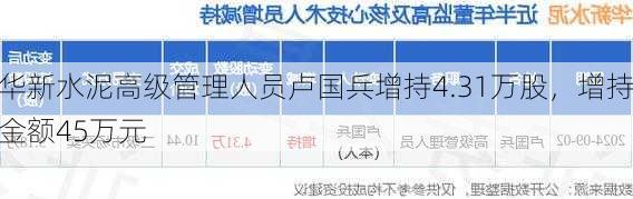 华新水泥高级管理人员卢国兵增持4.31万股，增持金额45万元