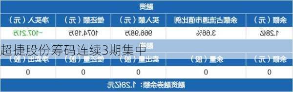 超捷股份筹码连续3期集中