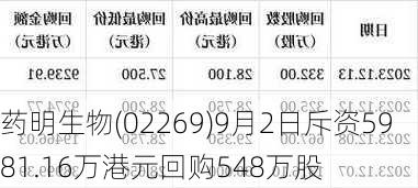 药明生物(02269)9月2日斥资5981.16万港元回购548万股