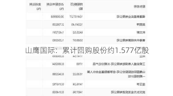 山鹰国际：累计回购股份约1.577亿股