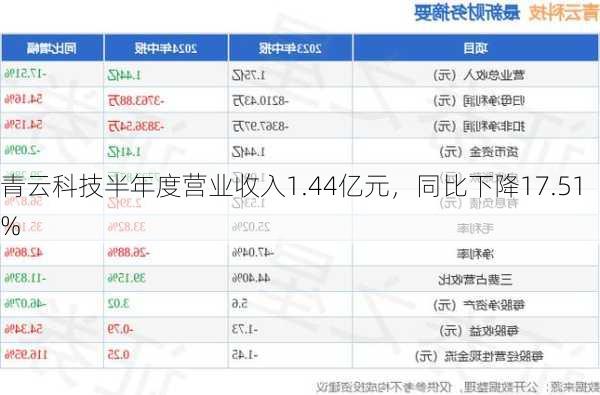 青云科技半年度营业收入1.44亿元，同比下降17.51%