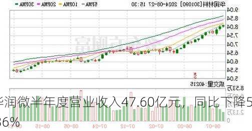 华润微半年度营业收入47.60亿元，同比下降5.36%