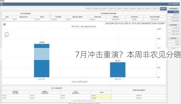 7月冲击重演？本周非农见分晓