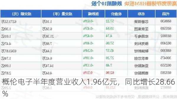 概伦电子半年度营业收入1.96亿元，同比增长28.66%