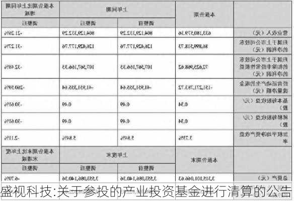 盛视科技:关于参投的产业投资基金进行清算的公告