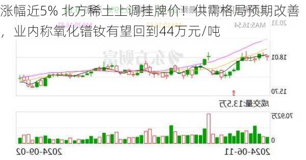 涨幅近5% 北方稀土上调挂牌价！供需格局预期改善，业内称氧化镨钕有望回到44万元/吨