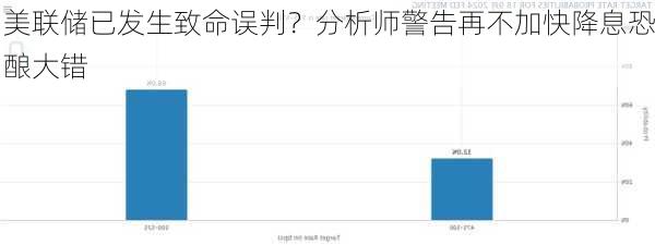 美联储已发生致命误判？分析师警告再不加快降息恐酿大错