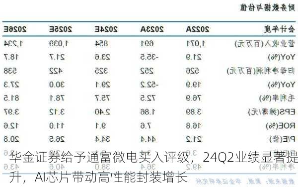 华金证券给予通富微电买入评级，24Q2业绩显著提升，AI芯片带动高性能封装增长