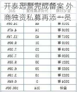 开泰远景完成备案 外商独资私募再添一员