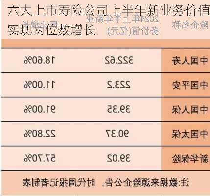 六大上市寿险公司上半年新业务价值实现两位数增长