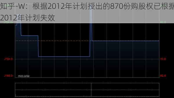 知乎-W：根据2012年计划授出的870份购股权已根据2012年计划失效