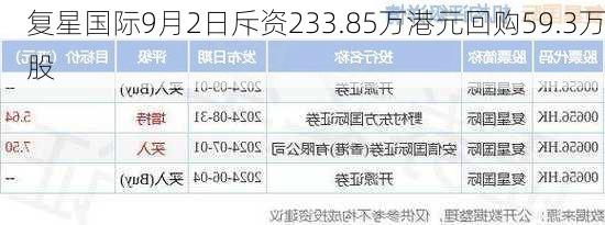 复星国际9月2日斥资233.85万港元回购59.3万股