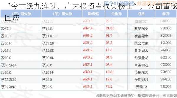 “今世缘九连跌，广大投资者损失惨重”，公司董秘回应