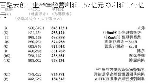 百融云创：上半年经营利润1.57亿元 净利润1.43亿元