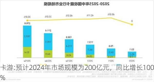 卡游:预计2024年市场规模为200亿元，同比增长100%