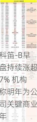 科笛-B早盘持续涨超7% 机构称明年为公司关键商业年