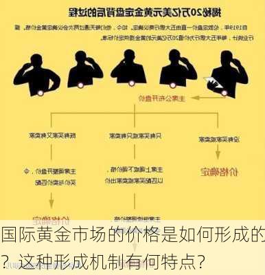 国际黄金市场的价格是如何形成的？这种形成机制有何特点？