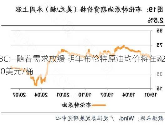 RBC：随着需求放缓 明年布伦特原油均价将在72.50美元/桶