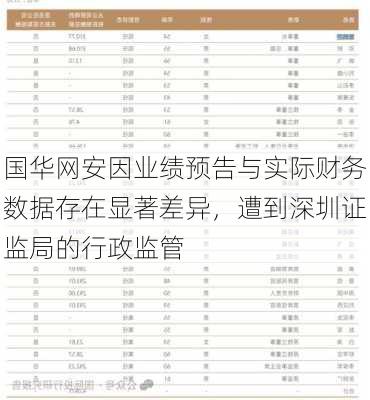 国华网安因业绩预告与实际财务数据存在显著差异，遭到深圳证监局的行政监管