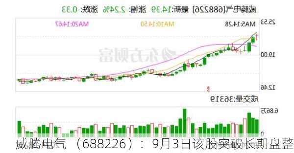 威腾电气 （688226）：9月3日该股突破长期盘整