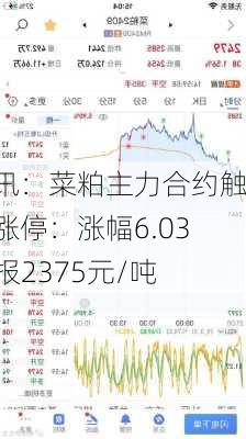 快讯：菜粕主力合约触及涨停：涨幅6.03% 报2375元/吨