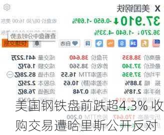 美国钢铁盘前跌超4.3% 收购交易遭哈里斯公开反对