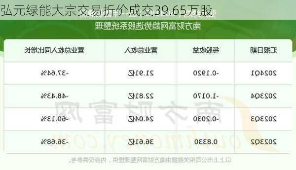 弘元绿能大宗交易折价成交39.65万股