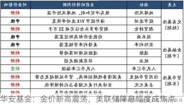 华安基金：金价新高震荡，美联储降息幅度成焦点