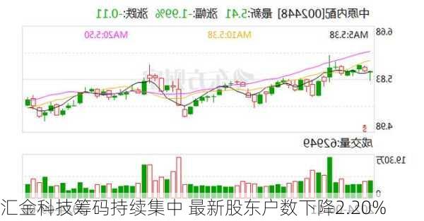 汇金科技筹码持续集中 最新股东户数下降2.20%