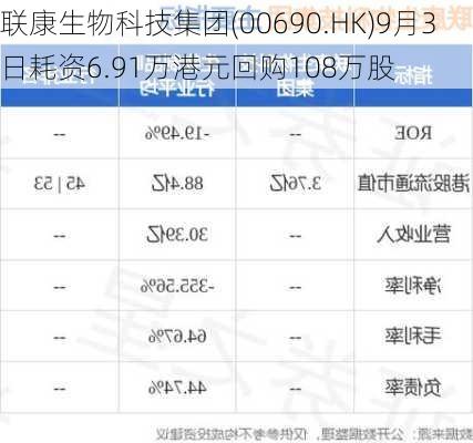 联康生物科技集团(00690.HK)9月3日耗资6.91万港元回购108万股