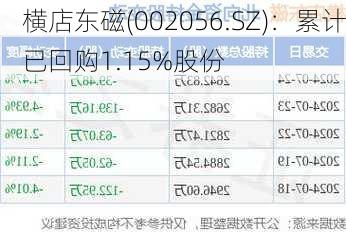 横店东磁(002056.SZ)：累计已回购1.15%股份