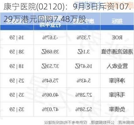 康宁医院(02120)：9月3日斥资107.29万港元回购7.48万股