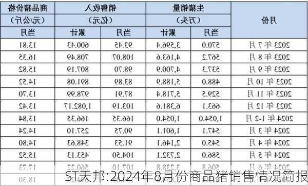 ST天邦:2024年8月份商品猪销售情况简报